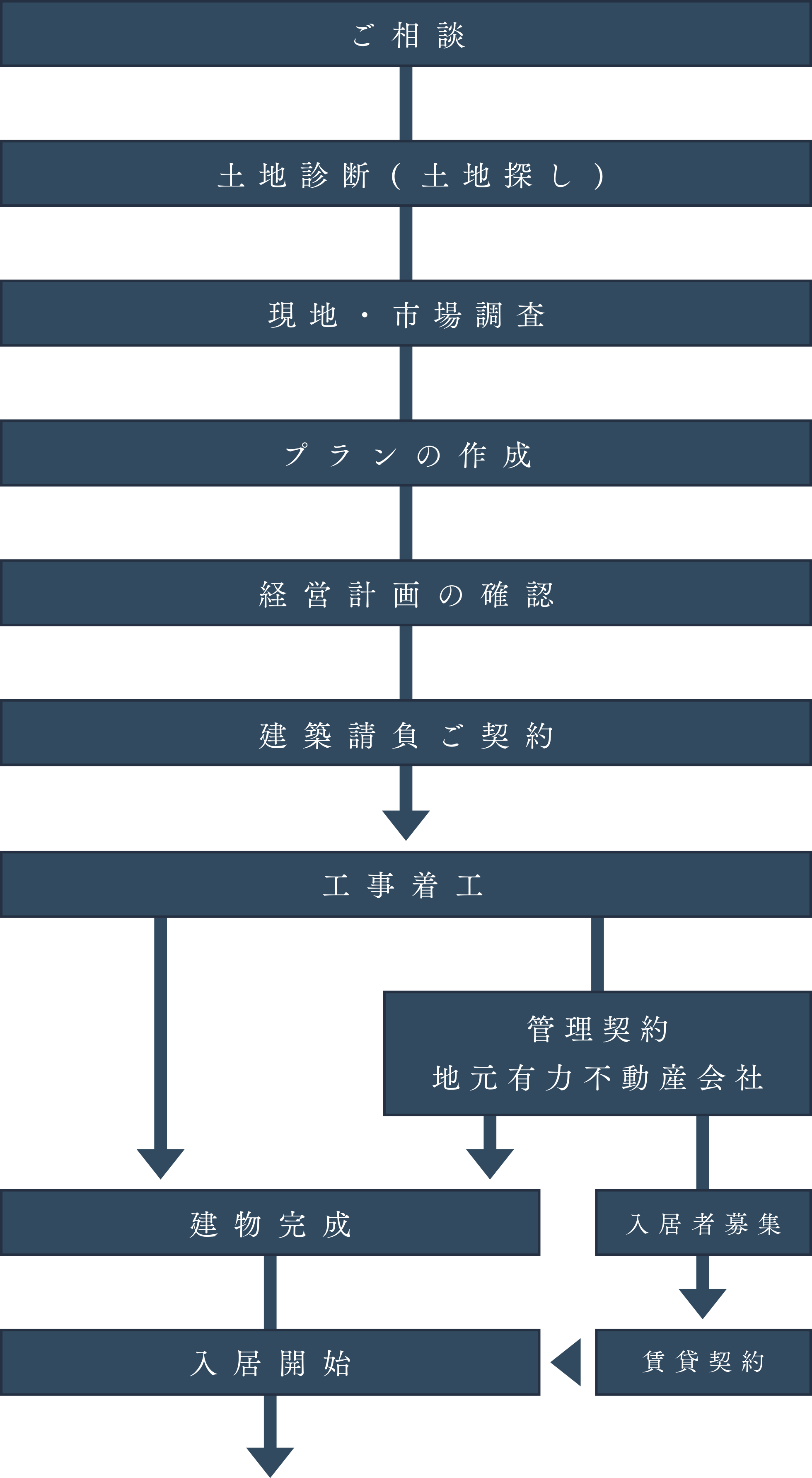 オーナーになるまでの流れ